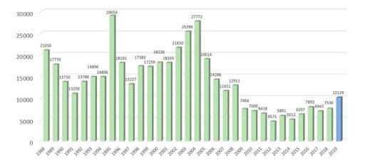 PRODES annual consolidated     deforestation rates     (in km 2) since 1988 in the Brazilian Legal&nbsp;Amazon.